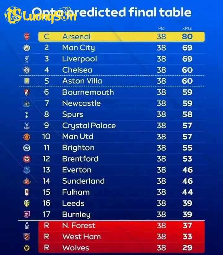 CĐV Arsenal rất thích BXH này của SiE