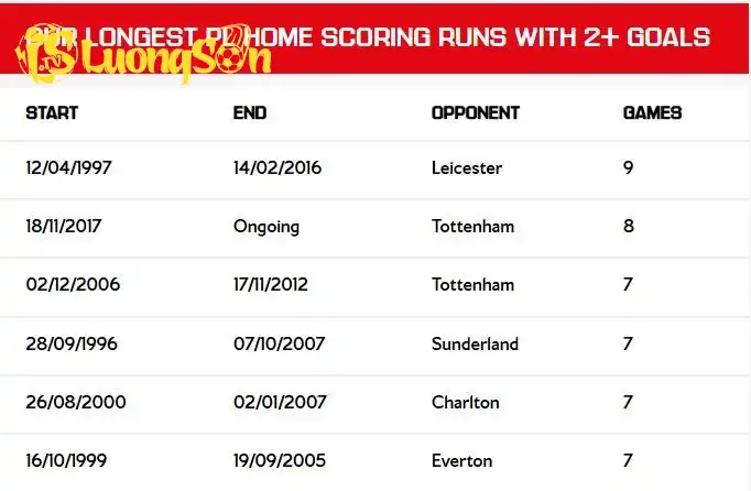 Tottenham đứng trước nguy cơ là 'nạn nhân' bị Arsenal ghi 2 bàn trên sân nhà nhiều nhất lịch sử (Ảnh: Arsenal). Tottenham đứng trước nguy cơ là 'nạn nhân' bị Arsenal ghi 2 bàn trên sân nhà nhiều nhất lịch sử (Ảnh: Arsenal).